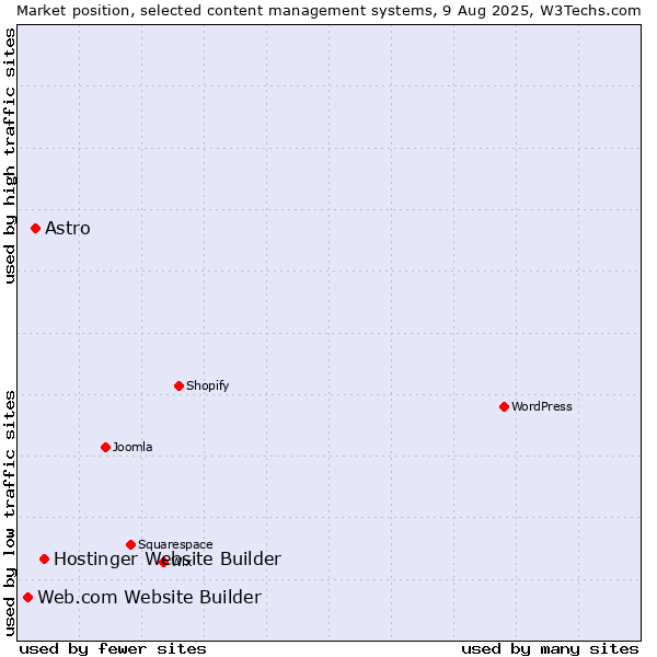 Market position of Hostinger Website Builder vs. Astro vs. Web.com Website Builder