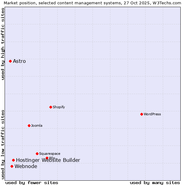 Market position of Hostinger Website Builder vs. Webnode vs. Astro