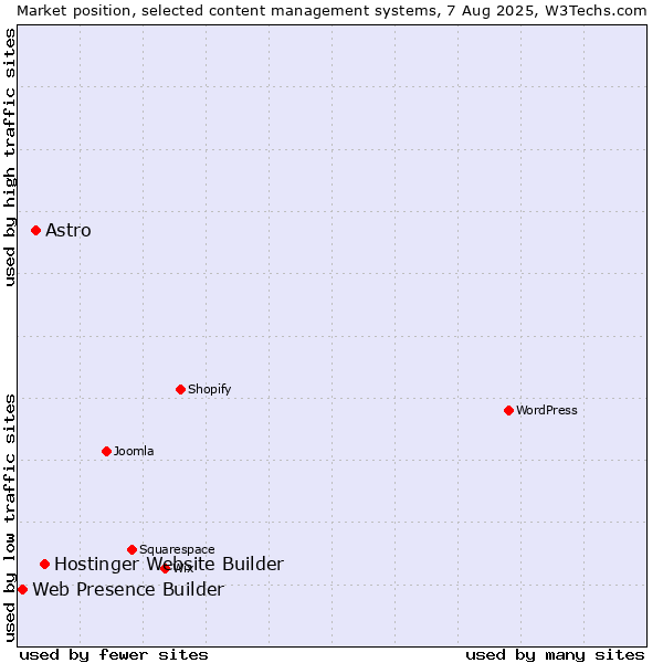 Market position of Hostinger Website Builder vs. Astro vs. Web Presence Builder