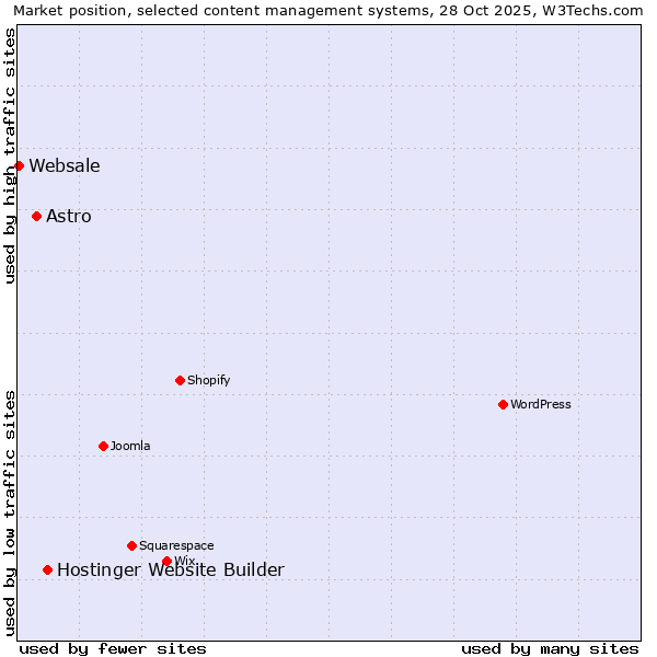 Market position of Hostinger Website Builder vs. Astro vs. Websale