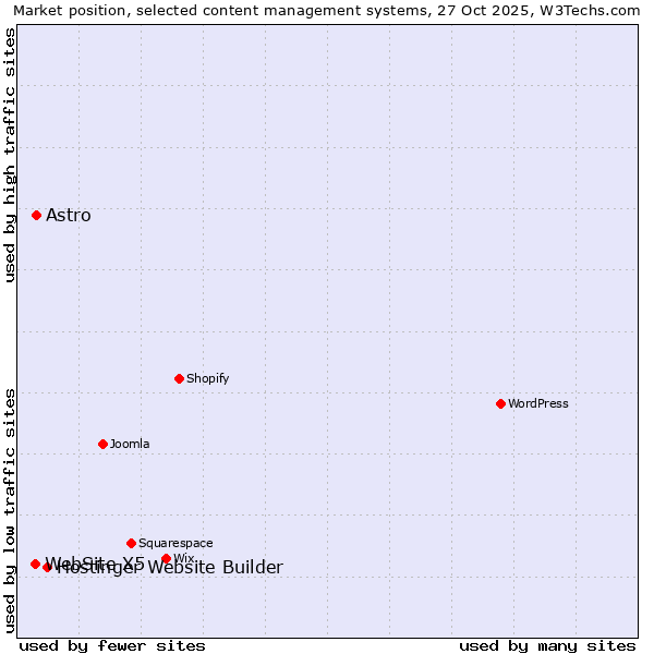 Market position of Hostinger Website Builder vs. Astro vs. WebSite X5
