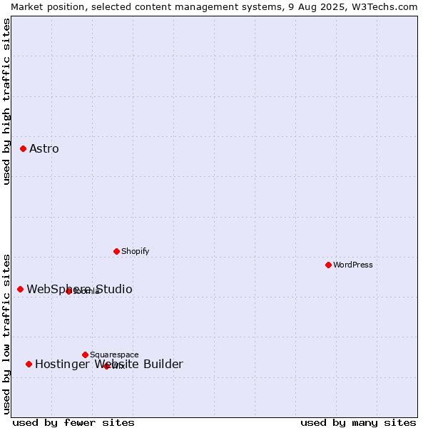 Market position of Hostinger Website Builder vs. Astro vs. WebSphere Studio