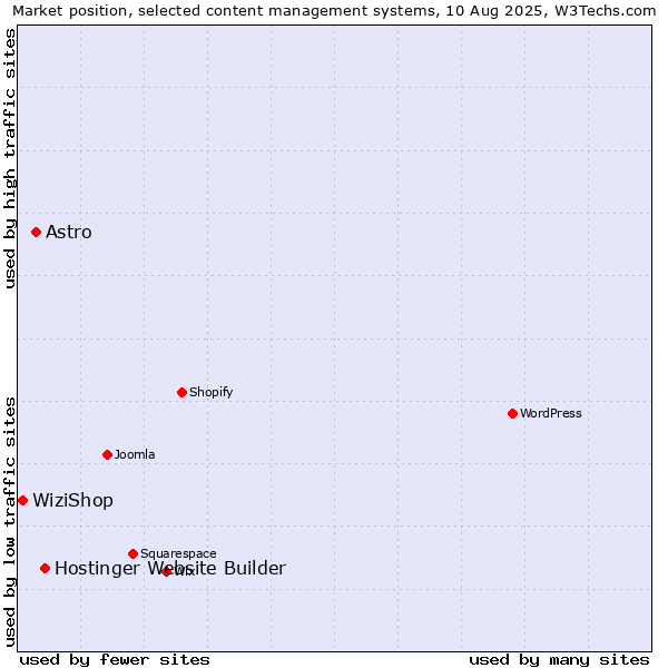 Market position of Hostinger Website Builder vs. Astro vs. WiziShop