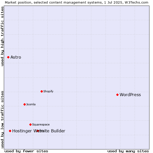 Market position of WordPress vs. Hostinger Website Builder vs. Astro