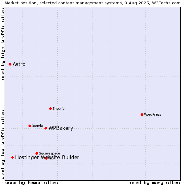 Market position of WPBakery vs. Hostinger Website Builder vs. Astro