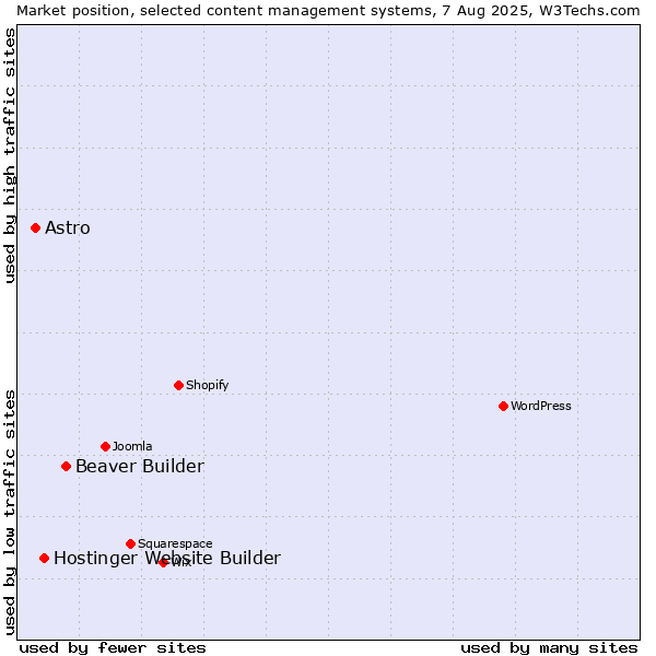 Market position of Beaver Builder vs. Hostinger Website Builder vs. Astro