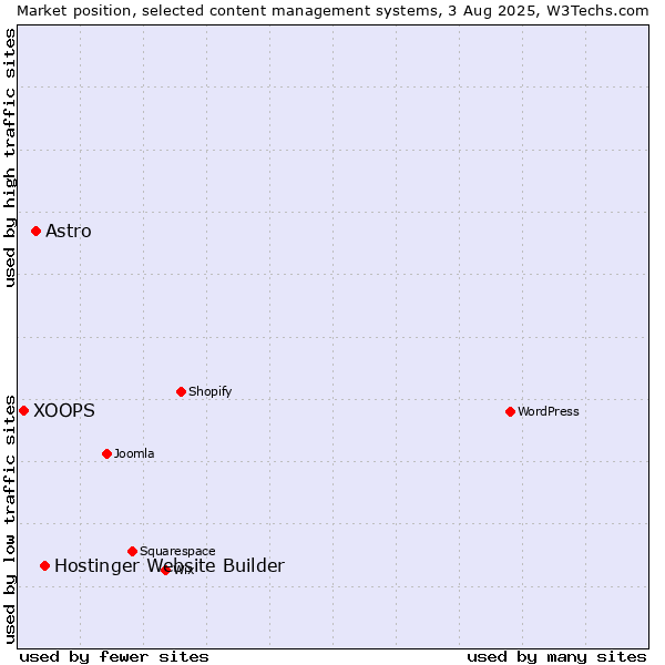 Market position of Hostinger Website Builder vs. Astro vs. XOOPS