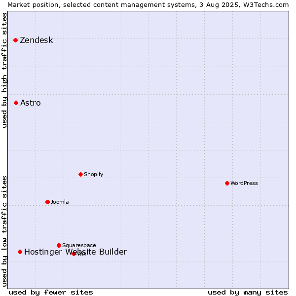 Market position of Hostinger Website Builder vs. Astro vs. Zendesk