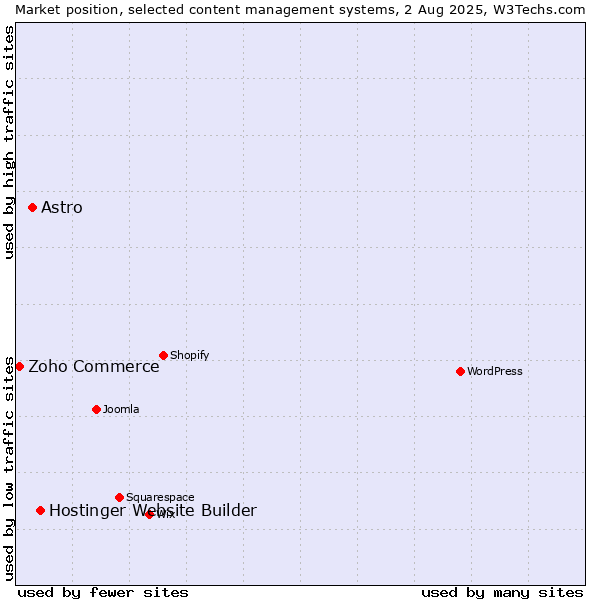 Market position of Hostinger Website Builder vs. Astro vs. Zoho Commerce