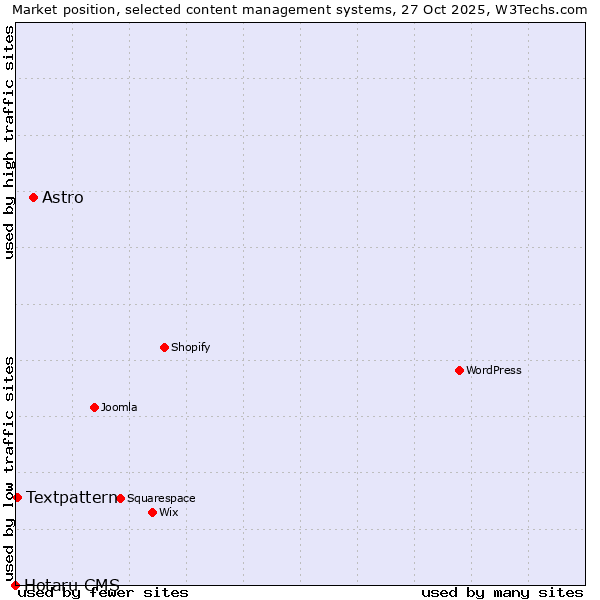 Market position of Astro vs. Textpattern vs. Hotaru CMS