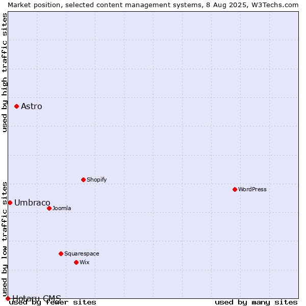 Market position of Astro vs. Umbraco vs. Hotaru CMS