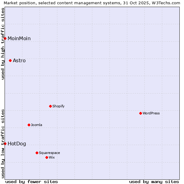 Market position of Astro vs. MoinMoin vs. HotDog