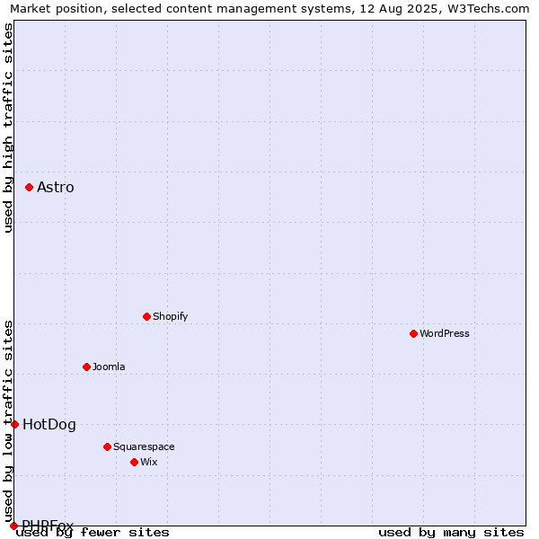 Market position of Astro vs. HotDog vs. PHPFox