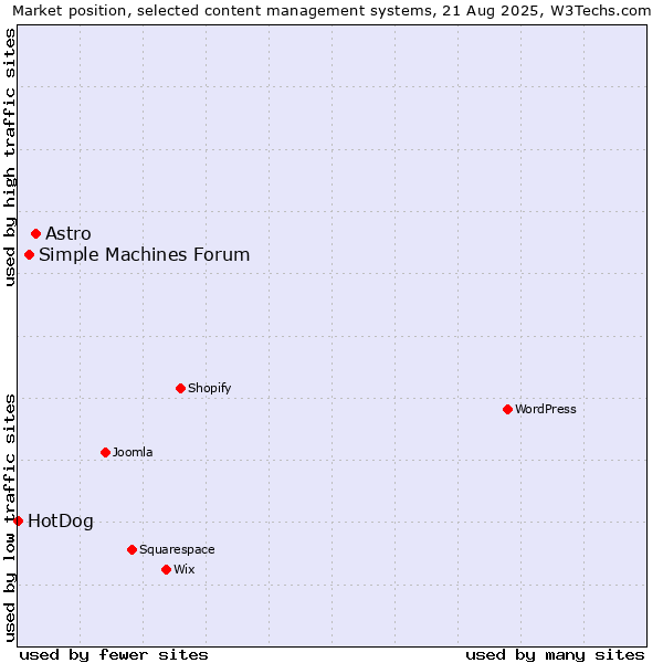 Market position of Astro vs. Simple Machines Forum vs. HotDog