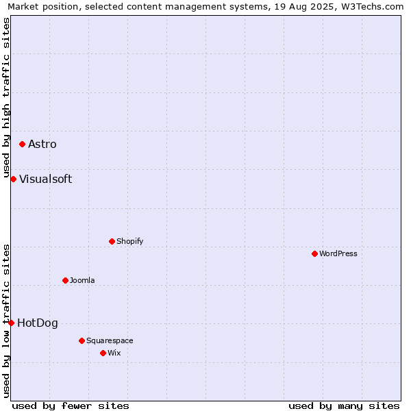 Market position of Astro vs. Visualsoft vs. HotDog