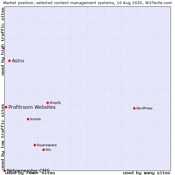 Market position of Astro vs. Profitroom Websites vs. Netgenerator CMS