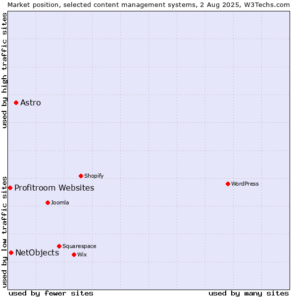 Market position of Astro vs. NetObjects vs. Profitroom Websites