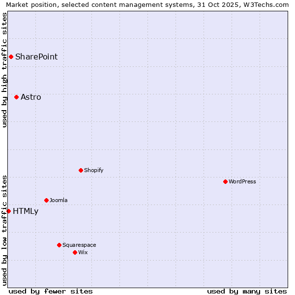 Market position of Astro vs. SharePoint vs. HTMLy