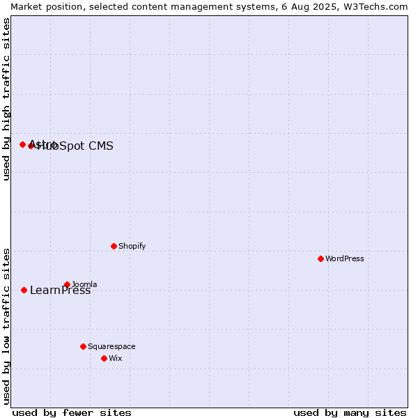 Market position of HubSpot CMS vs. LearnPress vs. Astro