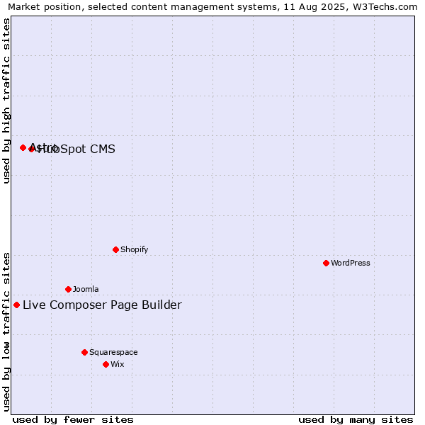 Market position of HubSpot CMS vs. Astro vs. Live Composer Page Builder