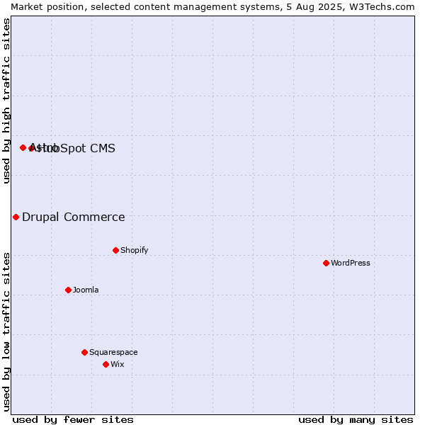 Market position of HubSpot CMS vs. Astro vs. Drupal Commerce