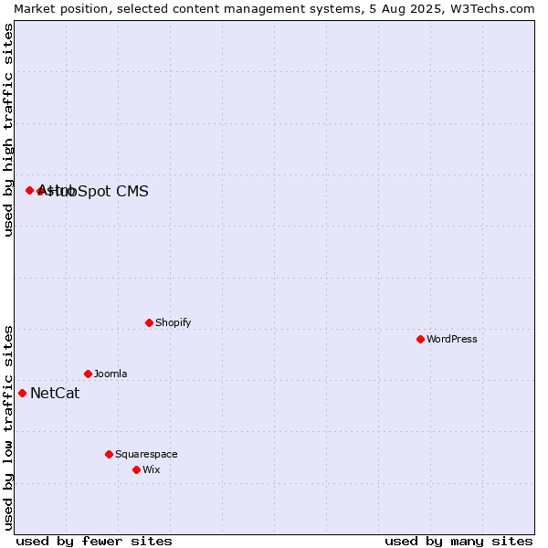 Market position of HubSpot CMS vs. Astro vs. NetCat