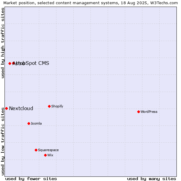 Market position of HubSpot CMS vs. Astro vs. Nextcloud
