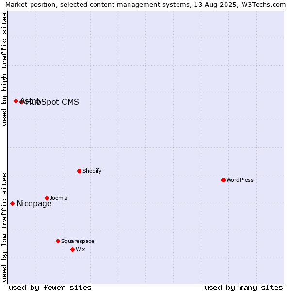 Market position of HubSpot CMS vs. Astro vs. Nicepage