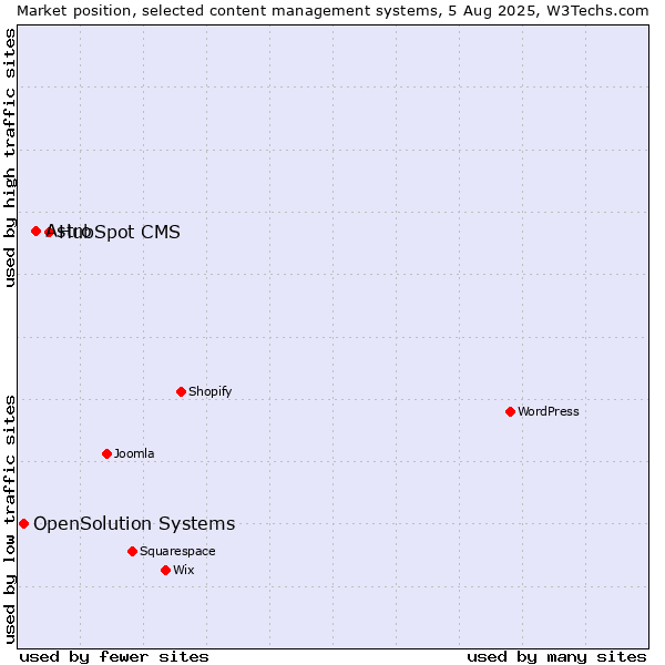 Market position of HubSpot CMS vs. Astro vs. OpenSolution Systems