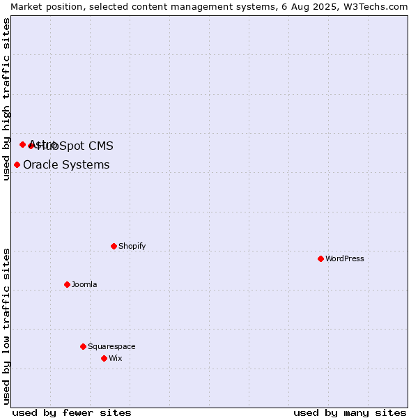 Market position of HubSpot CMS vs. Astro vs. Oracle Systems