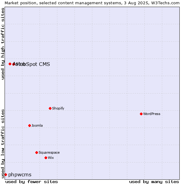 Market position of HubSpot CMS vs. Astro vs. phpwcms