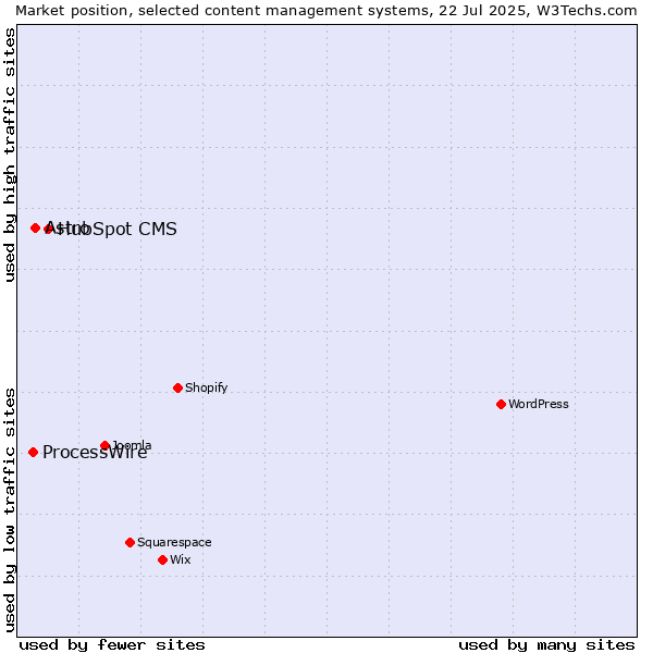 Market position of HubSpot CMS vs. Astro vs. ProcessWire
