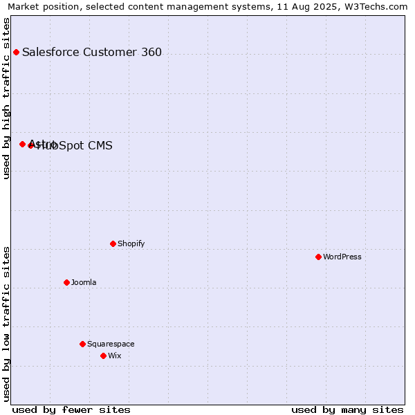 Market position of HubSpot CMS vs. Astro vs. Salesforce Customer 360