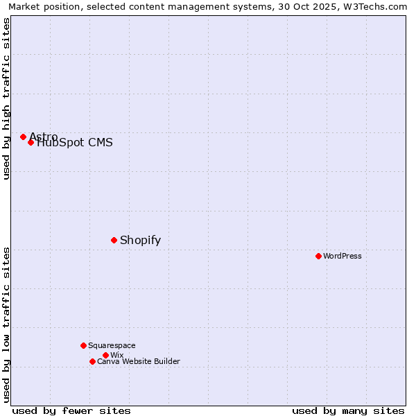 Market position of Shopify vs. HubSpot CMS vs. Astro