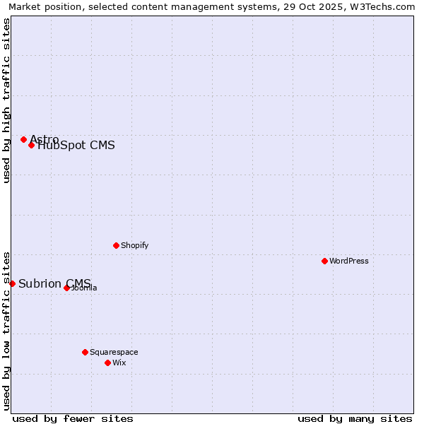 Market position of HubSpot CMS vs. Astro vs. Subrion CMS