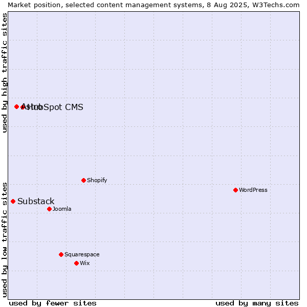 Market position of HubSpot CMS vs. Astro vs. Substack