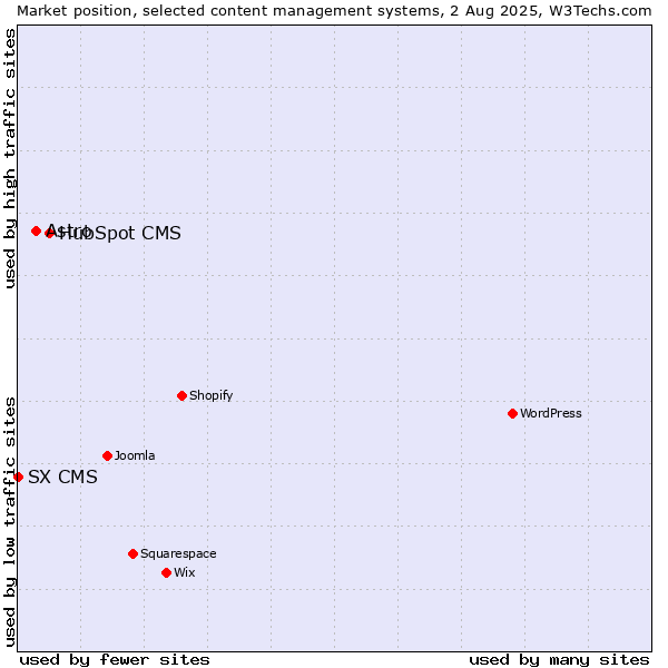 Market position of HubSpot CMS vs. Astro vs. SX CMS