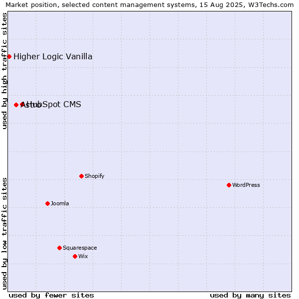 Market position of HubSpot CMS vs. Astro vs. Higher Logic Vanilla
