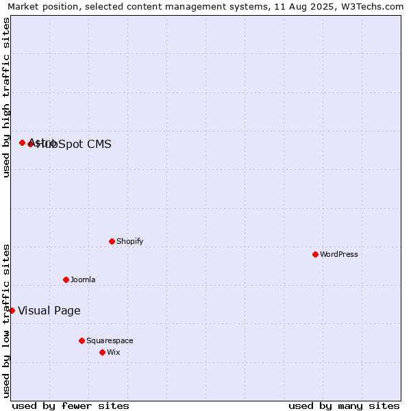 Market position of HubSpot CMS vs. Astro vs. Visual Page