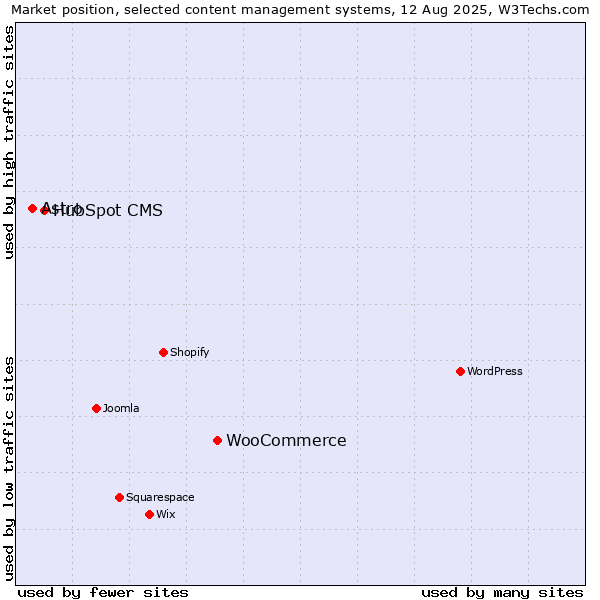 Market position of WooCommerce vs. HubSpot CMS vs. Astro