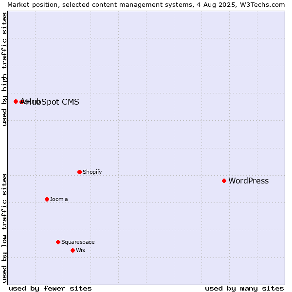Market position of WordPress vs. HubSpot CMS vs. Astro