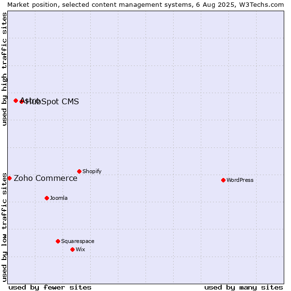 Market position of HubSpot CMS vs. Astro vs. Zoho Commerce