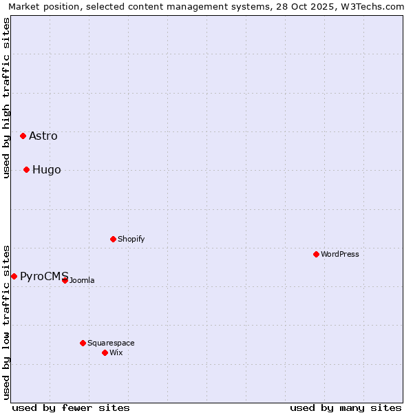 Market position of Hugo vs. Astro vs. PyroCMS