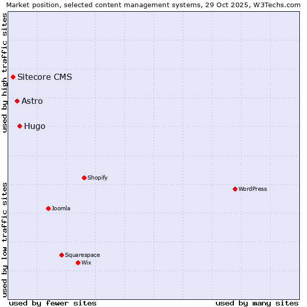 Market position of Hugo vs. Astro vs. Sitecore CMS