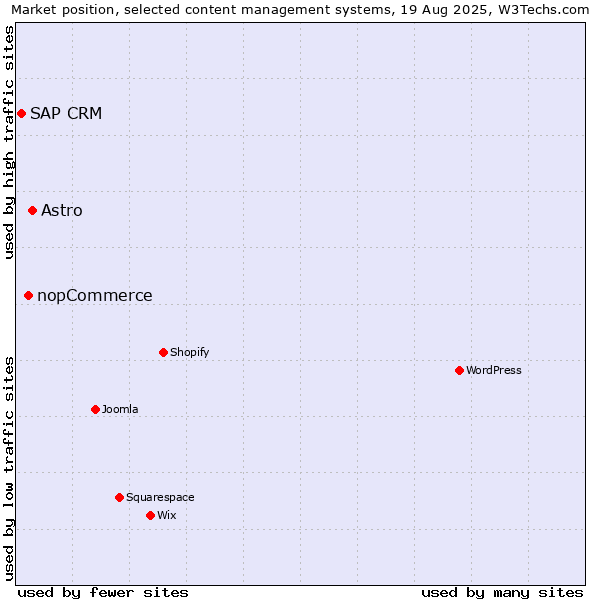 Market position of Astro vs. nopCommerce vs. SAP CRM