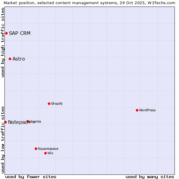 Market position of Astro vs. SAP CRM vs. Notepad++
