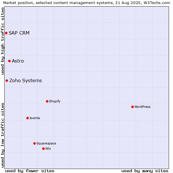 Market position of Astro vs. Zoho Systems vs. SAP CRM