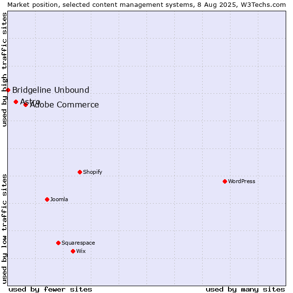 Market position of Adobe Commerce vs. Astro vs. Bridgeline Unbound