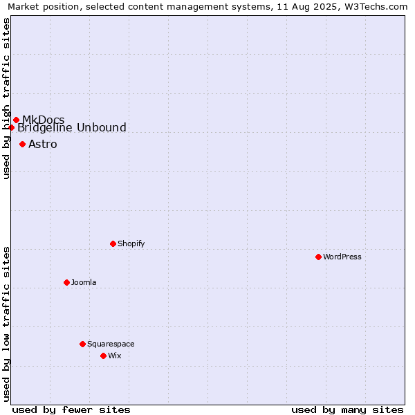 Market position of Astro vs. MkDocs vs. Bridgeline Unbound