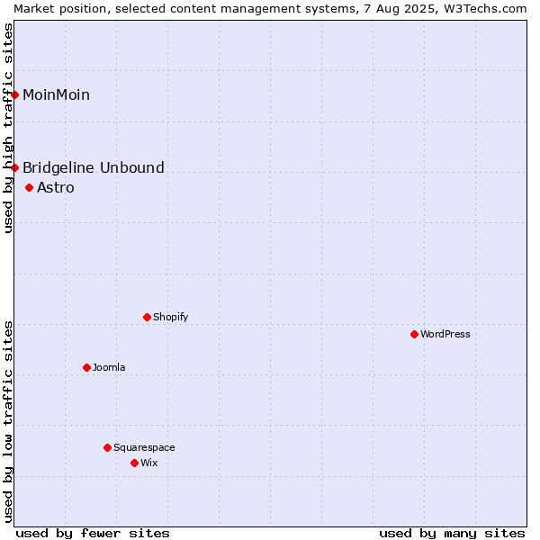 Market position of Astro vs. MoinMoin vs. Bridgeline Unbound